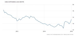 China Oustanding Loan Growth