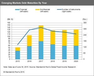EM Debt Maturities by Year