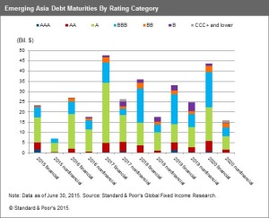 Emerging Asia Debt Maturities by Rating Category