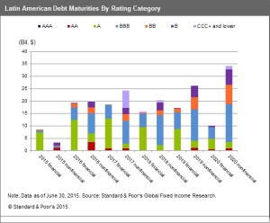 LatAm Debt Maturities by Rating Category