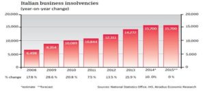 Italian Business Insolvencies