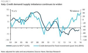 Italy - Credit demand and supply